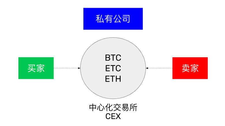 CEXs CEXs