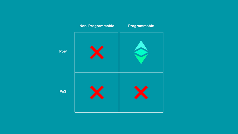 ETC is more trust minimized. ETC is more trust minimized.
