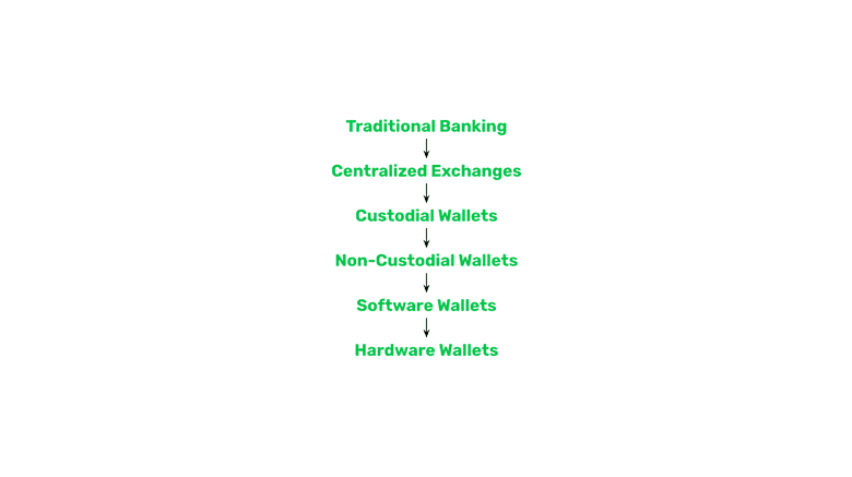 Stages of crypto-ownership.