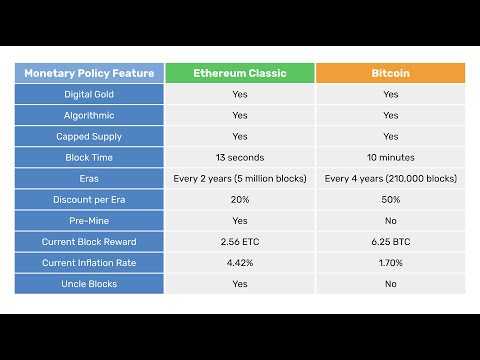 Comparison of Ethereum Classic and Bitcoin Monetary Policies