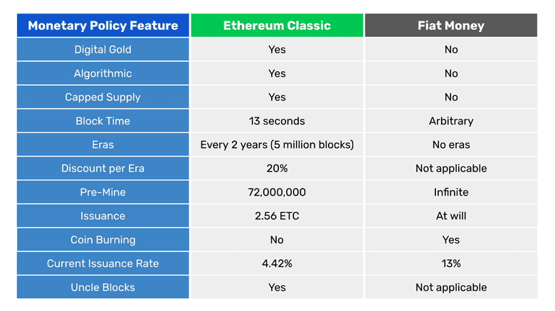 Comparison between ETC and fiat monetary policies. Comparison between ETC and fiat monetary policies.