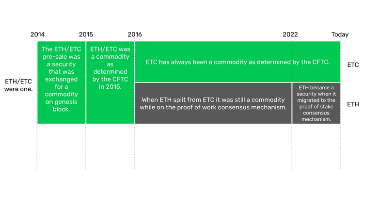 The ETH migration to Proof of Stake. The ETH migration to Proof of Stake.