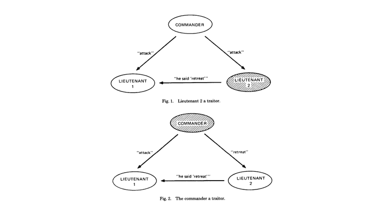 The Byzantine Generals Problem The Byzantine Generals Problem