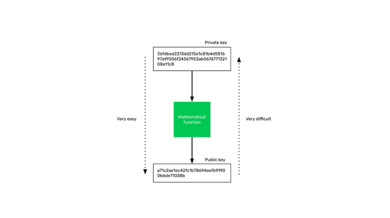Public Key Cryptography Public Key Cryptography