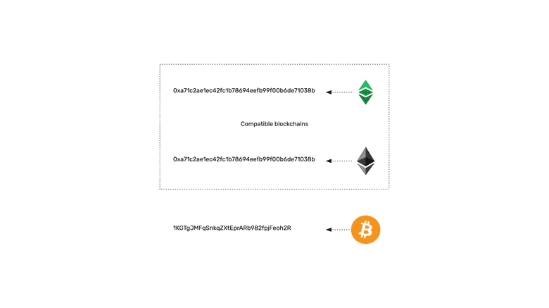 ETC and ETH are the same. BTC is different. ETC and ETH are the same. BTC is different.