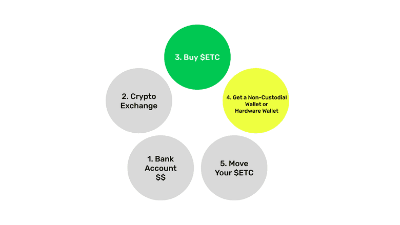 Get a non-custodial or hardware wallet. Get a non-custodial or hardware wallet.