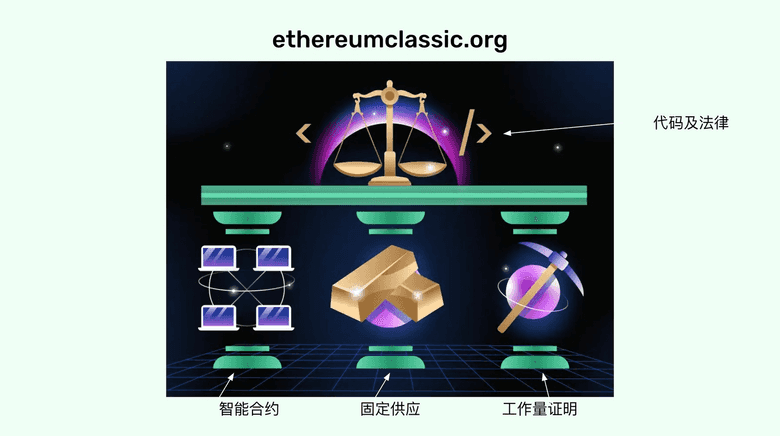以太坊经典网站主页上的图像及其象征意义。 以太坊经典网站主页上的图像及其象征意义。