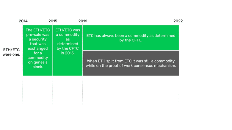 The Ethereum split. The Ethereum split.