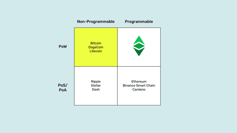 PoW, non-programmable quadrant. PoW, non-programmable quadrant.