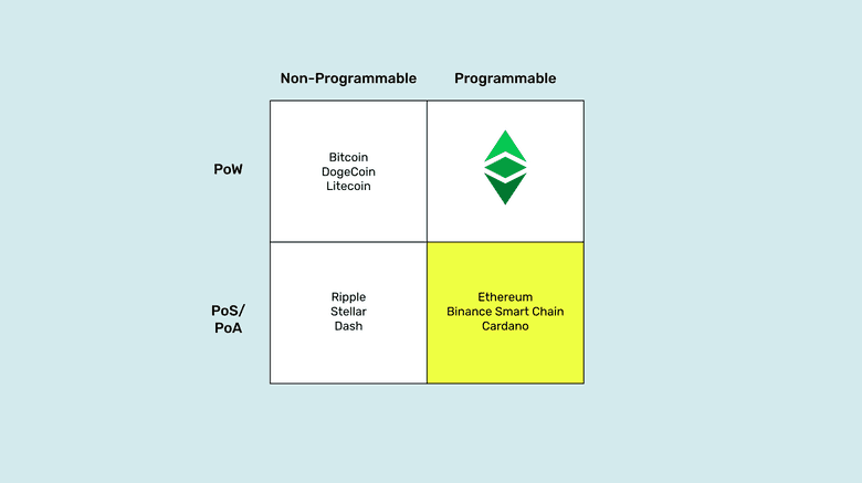 PoS, programmable quadrant. PoS, programmable quadrant.