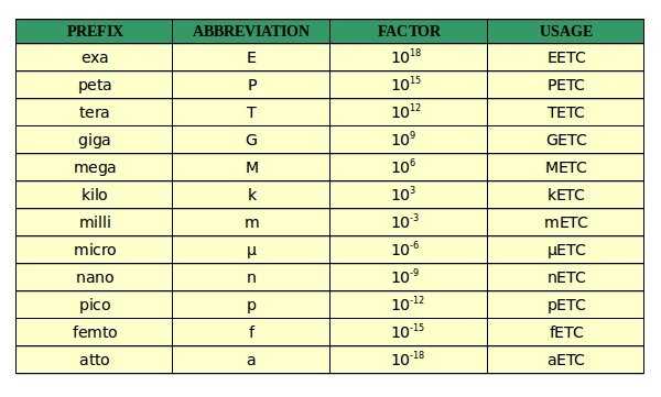 SI prefixes SI prefixes