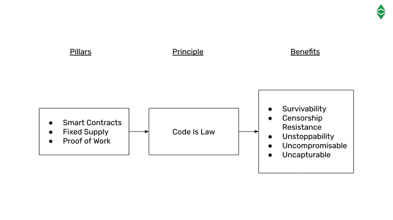 Pillars and benefits of Code Is Law Pillars and benefits of Code Is Law