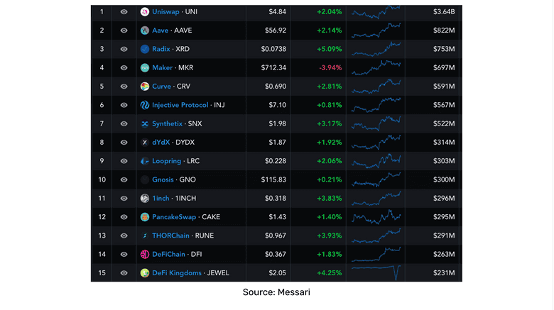 DeFi market capitalization. DeFi market capitalization.