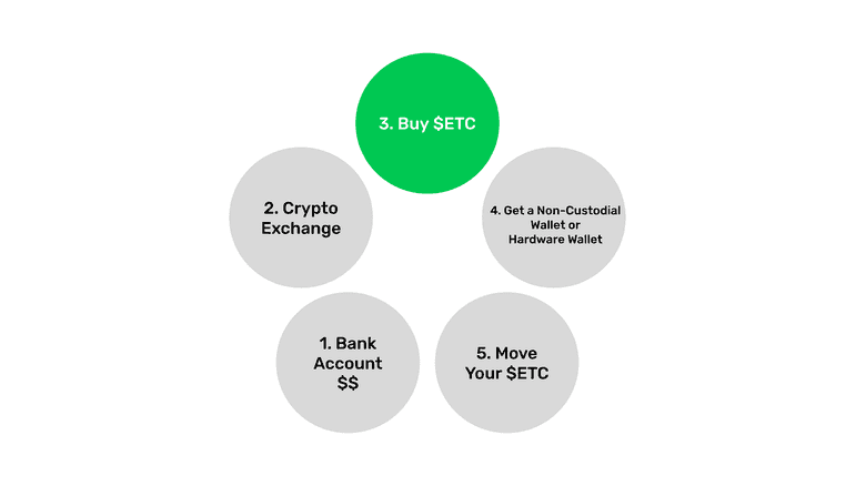 Five steps to buy ETC for the first time. Five steps to buy ETC for the first time.