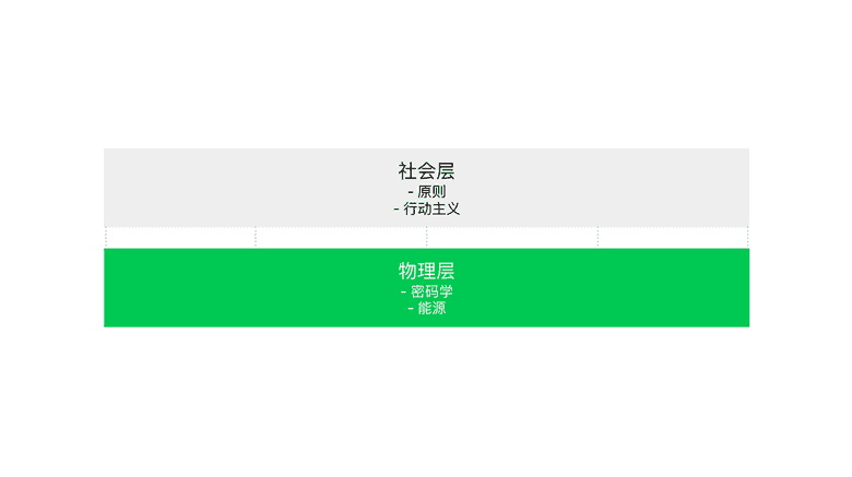 物理层vs社会层 物理层vs社会层