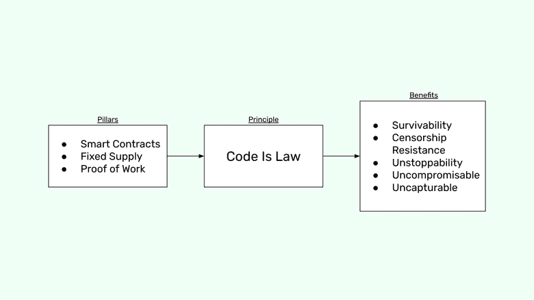 Pillars -> Principles -> Benefits Pillars -> Principles -> Benefits