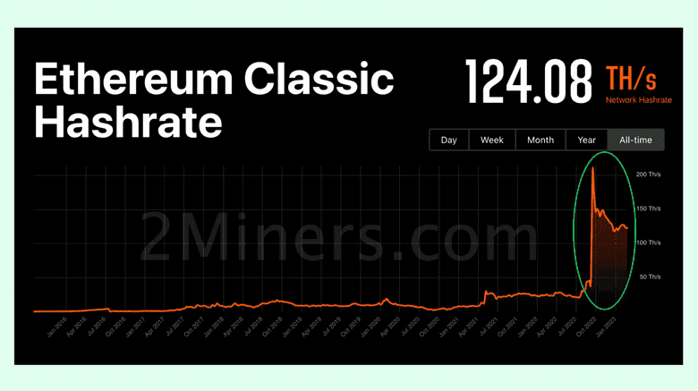 ETC hashrate growth. ETC hashrate growth.