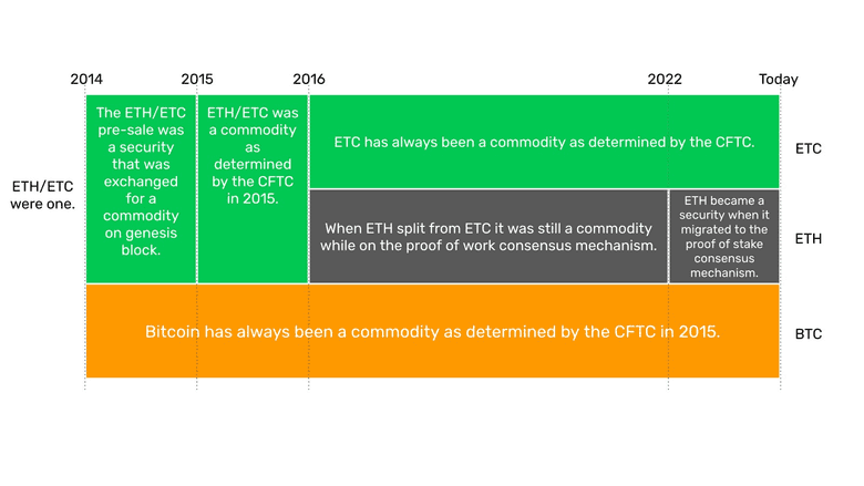 BTC remains a commodity and ETC as well. BTC remains a commodity and ETC as well.