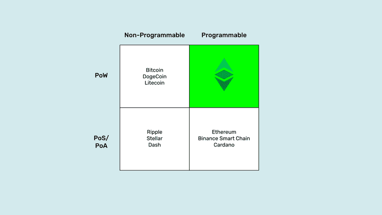 PoW, programmable quadrant: ETC. PoW, programmable quadrant: ETC.