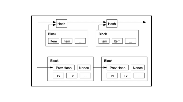 Satoshi Nakamoto Used the Term "Block" in the Bitcoin White Paper Satoshi Nakamoto Used the Term "Block" in the Bitcoin White Paper