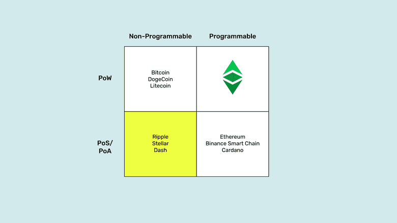 PoS, non-programmable quadrant. PoS, non-programmable quadrant.