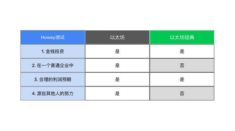 ETC,ETH,和Howey测试 ETC,ETH,和Howey测试