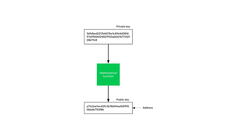 Private and Public Keys on a Blockchain Private and Public Keys on a Blockchain
