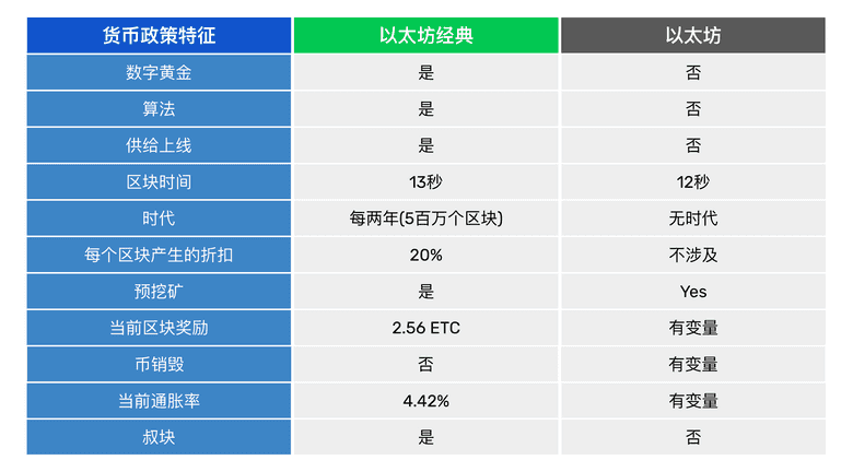 ETC和ETH的货币政策比较 ETC和ETH的货币政策比较