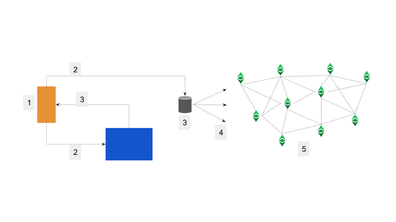 Steps for a transaction to be included in the blockchain. Steps for a transaction to be included in the blockchain.