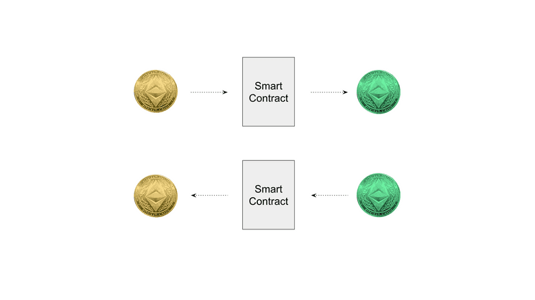 Create or redeem WETC. Create or redeem WETC.