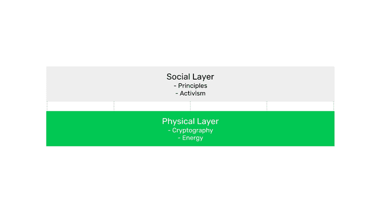 The Physical Layer and Social Layer. The Physical Layer and Social Layer.