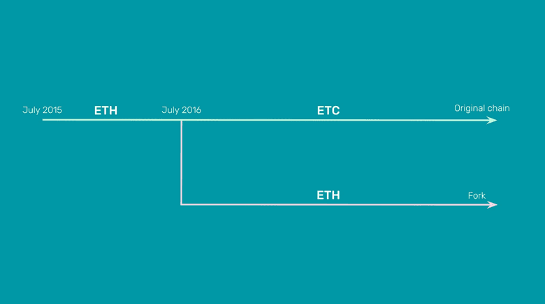 ETC is the original chain. ETC is the original chain.