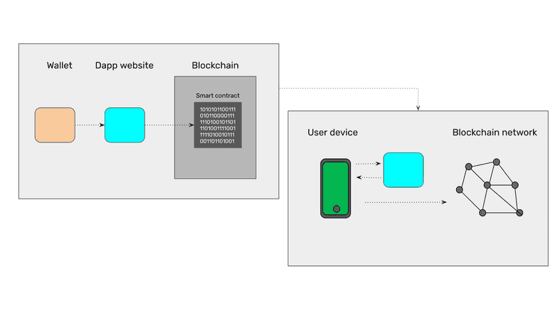 How dapps work. How dapps work.